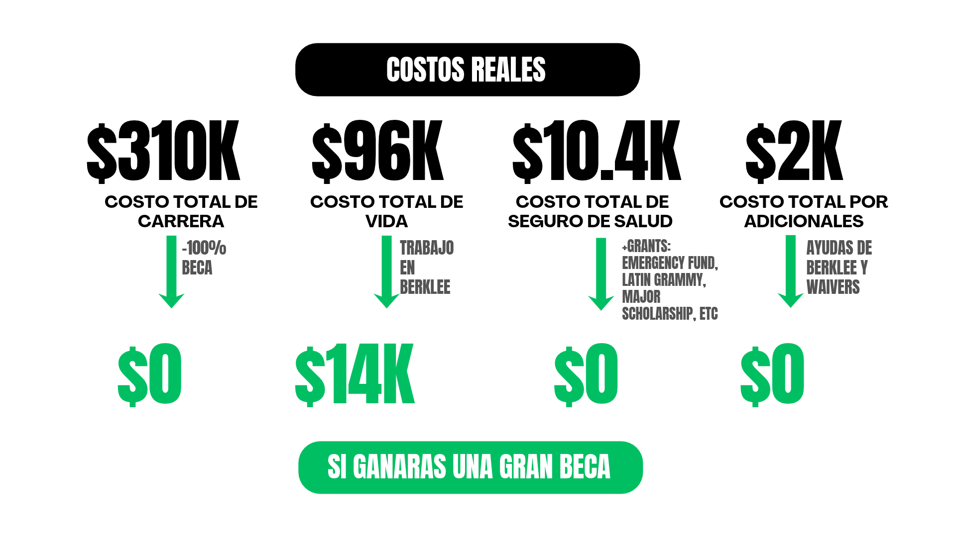 Comparación de costos: carrera completa en Berklee frente al costo con beca.
